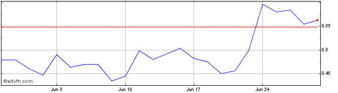 1 Month Power Nickel Share Price Chart