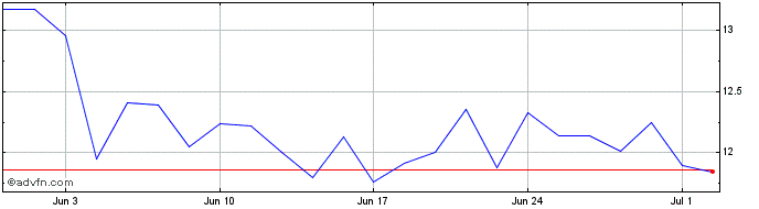 1 Month Ivanhoe Mines Share Price Chart