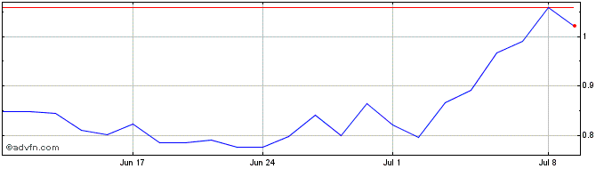 1 Month Newegg Commerce Share Price Chart