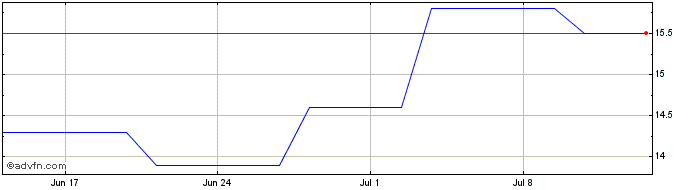 1 Month Jamf Share Price Chart