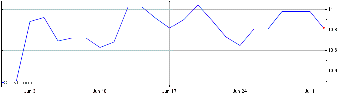 1 Month Jafco Share Price Chart