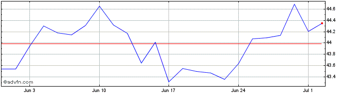 1 Month Amundi AIS Index MSCI EM...  Price Chart