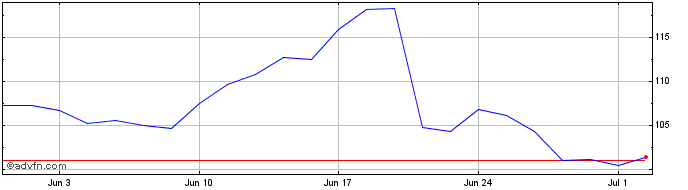 1 Month Jabil Share Price Chart