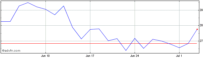 1 Month Jenoptik Share Price Chart