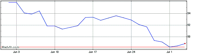 1 Month Salmar Asa Share Price Chart