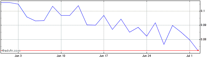 1 Month ASEP Medical Share Price Chart