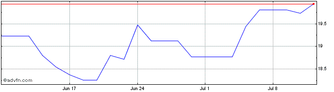 1 Month Johnson Matthey Share Price Chart
