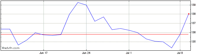 1 Month Johnson And Johnson Share Price Chart