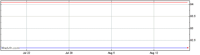 1 Month Johnson and Johnson  Price Chart