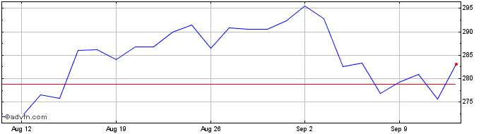 1 Month Amundi Jpxnikkei 400 Uci...  Price Chart