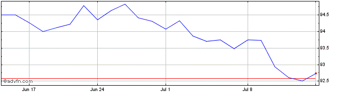 1 Month JPMorgan Funds ETFs (Ire...  Price Chart