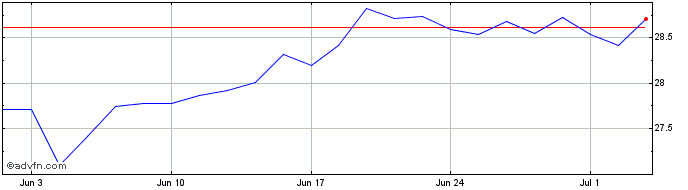 1 Month JPMorgan ETF  Price Chart