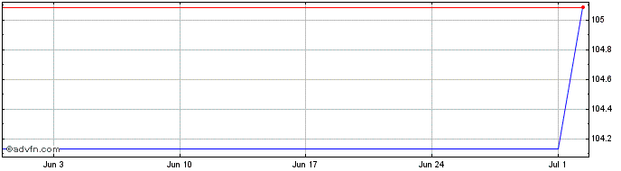 1 Month JPMorgan Funds ETFs Irel...  Price Chart