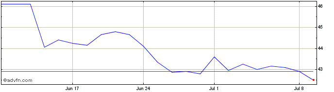 1 Month JOST Werke Share Price Chart