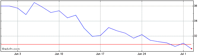 1 Month Jungheinrich Share Price Chart