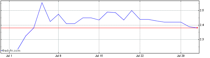 1 Month Juventus Football Club Share Price Chart