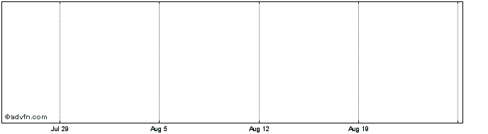 1 Month Juventus Football Club Share Price Chart