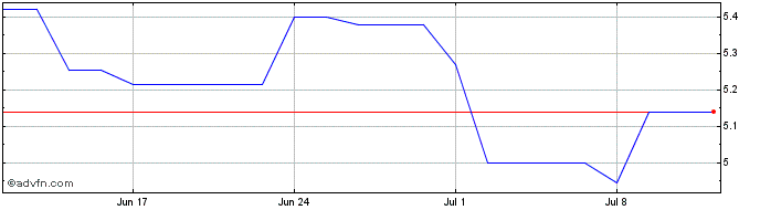 1 Month JVCKenwood Share Price Chart