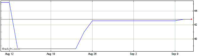 1 Month Ziff Davis Share Price Chart