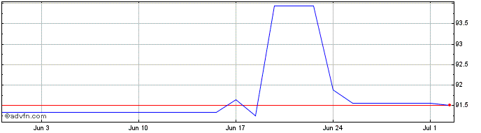 1 Month JPMorgan ETFS Ireland ICAV  Price Chart