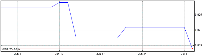 1 Month Katipult Technology Share Price Chart