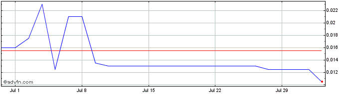 1 Month Klondike Silver Share Price Chart