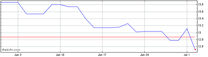1 Month Kendrion NV Share Price Chart