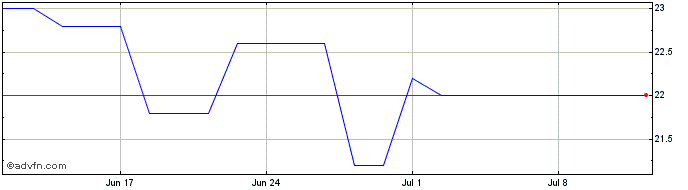 1 Month Fortrea Share Price Chart