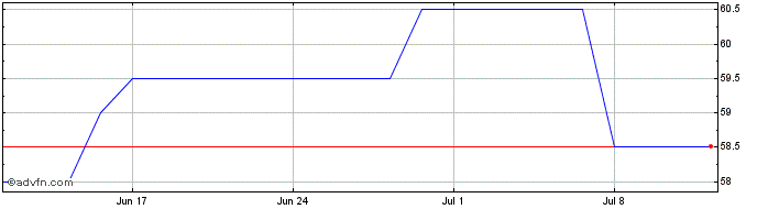 1 Month Kbr Share Price Chart
