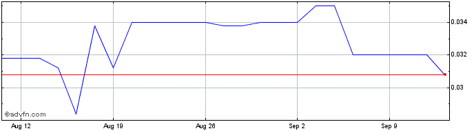 1 Month Wellfield Technologies Share Price Chart