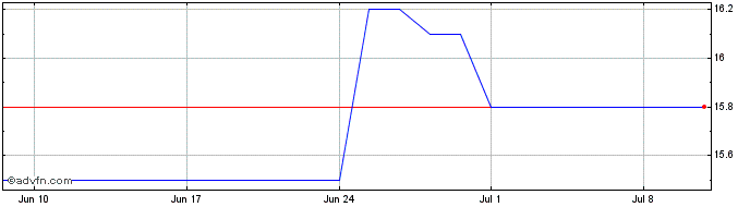 1 Month Kajima Share Price Chart