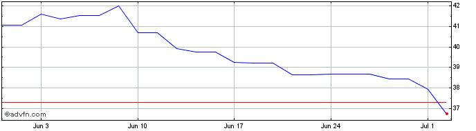 1 Month Kao Share Price Chart