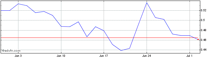 1 Month Lithium Chile Share Price Chart