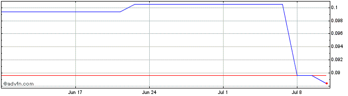 1 Month Condor Resources Share Price Chart