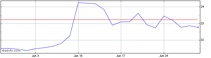 1 Month Kemira Oyj Share Price Chart