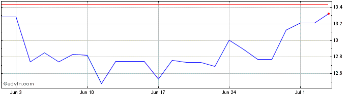 1 Month Keycorp Share Price Chart