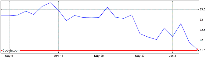 1 Month Kraft Heinz Share Price Chart