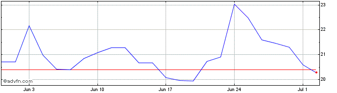 1 Month Kohls Share Price Chart
