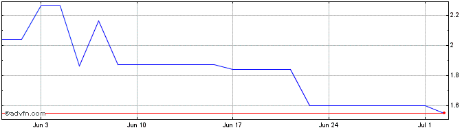 1 Month Kirkland's Share Price Chart
