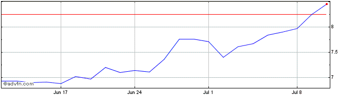 1 Month Kinross Gold Share Price Chart