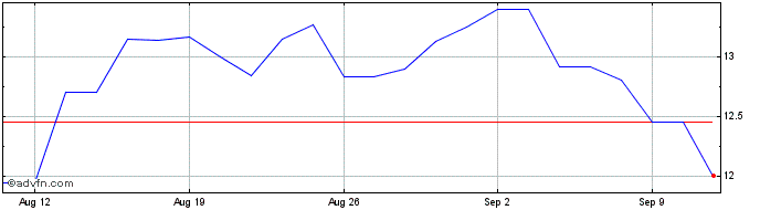 1 Month Kawasaki Kisen Share Price Chart