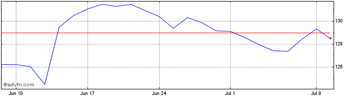 1 Month Kimberly Clark Share Price Chart