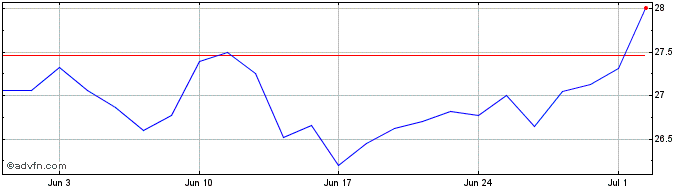 1 Month Komatsu Share Price Chart