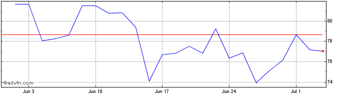 1 Month Kongsberg Gruppen ASA Share Price Chart