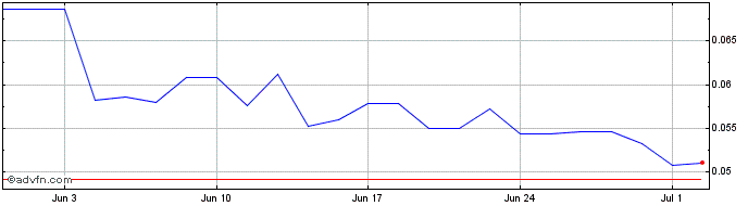 1 Month Kalamazoo Resources Share Price Chart