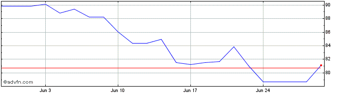1 Month Kingspan Share Price Chart
