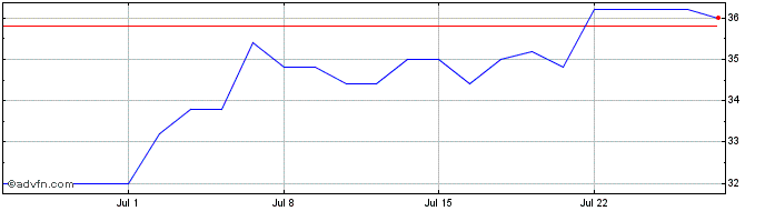 1 Month Shinhan Financial Share Price Chart