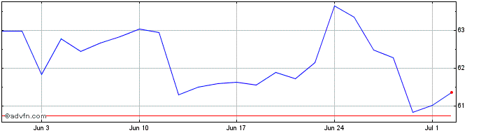 1 Month Mondelez Share Price Chart