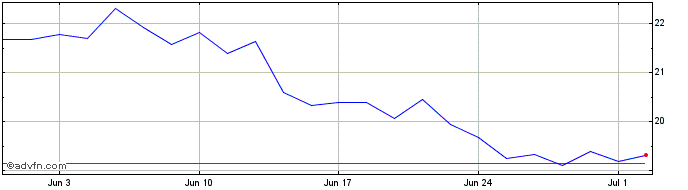 1 Month Kontron Share Price Chart