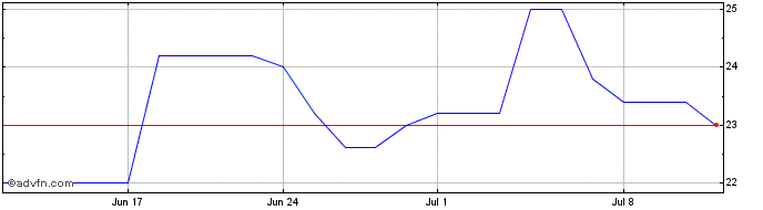 1 Month Kumba Iron Ore Share Price Chart